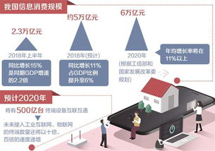 信息服務消費規模首超信息產品，第二類增值電信業務迎來新機遇