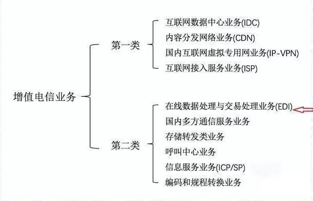 第二類增值電信業務牌照全解析 定義、分類與申請要點